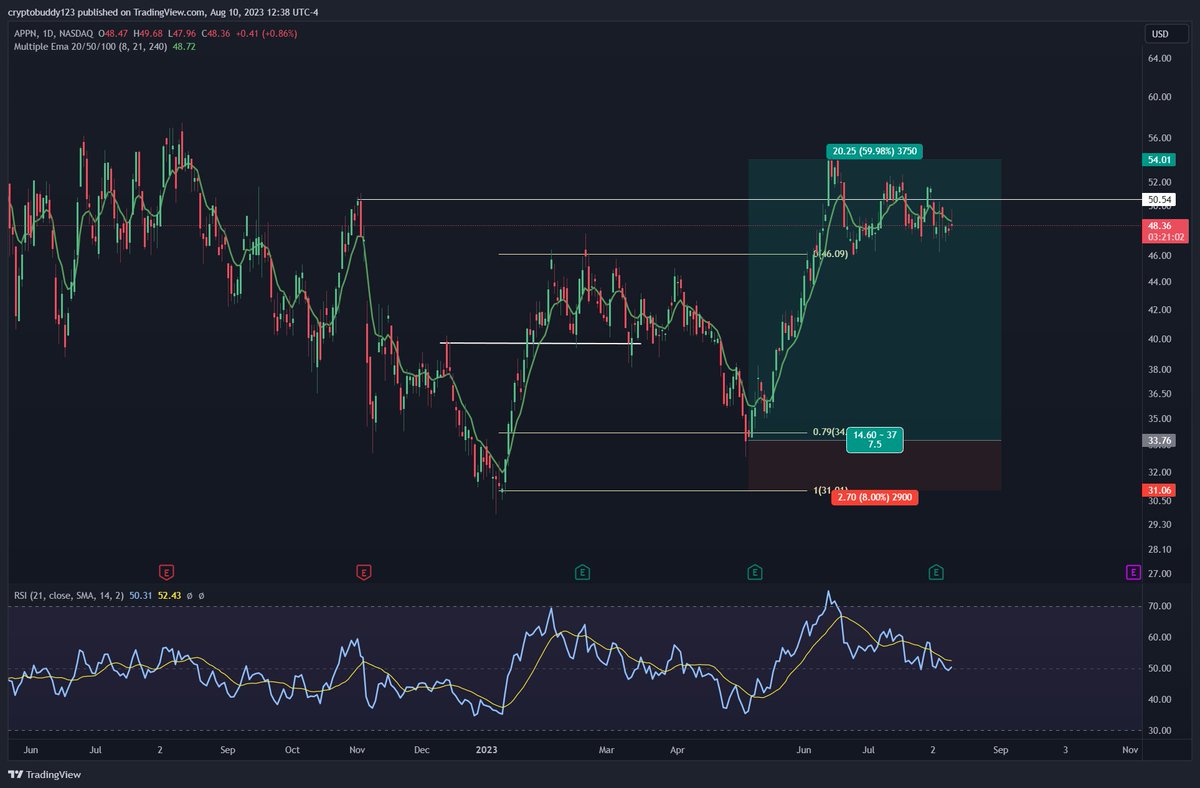 cvotrades's tweet photo. #OTE Optimized Trade Entry

With examples $CVNA $APPN $AMZN

You will find this will infinitely help see assets/charts in a clearer way.

If this cheat sheet helped, Like and RT.

If you would like a video breakdown, leave a reply 
Cheers ! 🙂 https://t.co/7HBmdubWEU
