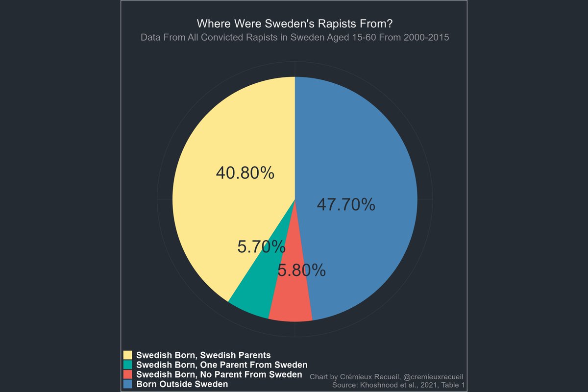 cremieuxrecueil's tweet image. The geographic origins of rapists in Sweden were, at one point, a topic of considerable interest. 

Data on their origins was published in 2021, so we now know where they were from through to 2015.

First: the aggregate. Where were rapists in Sweden born?

The largest group was…