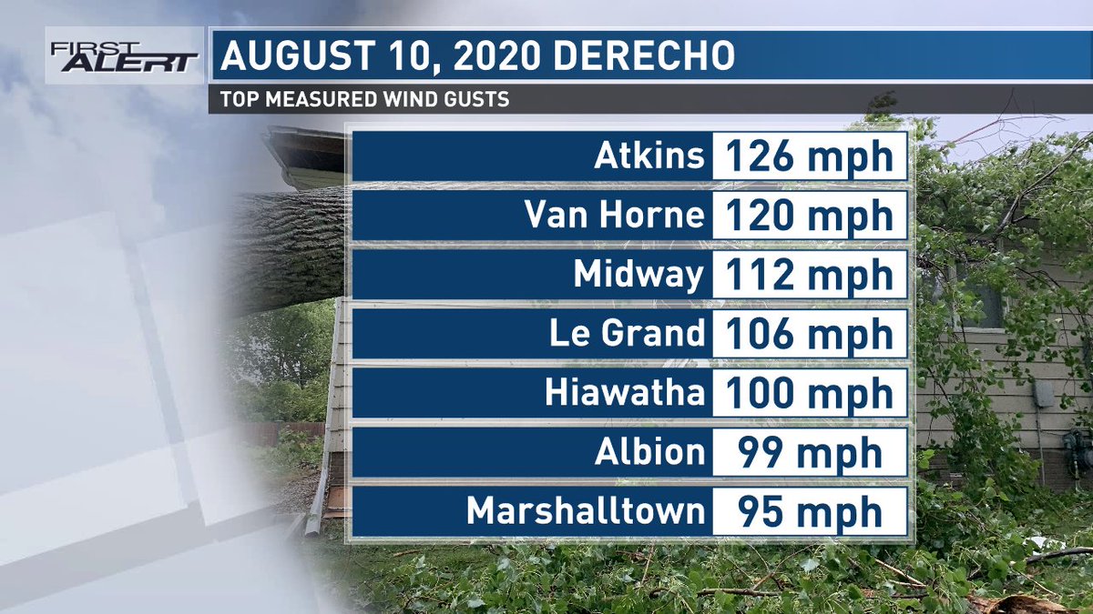 KCRG_FirstAlert's tweet photo. Today marks 3 years since a devastating derecho swept across Iowa. Winds were measured over 120 mph and estimated even higher based on damage. It would eventually become the most expensive thunderstorm in US history. What are your memories of the day and those that followed? -Jan https://t.co/bDETn3Zhrm