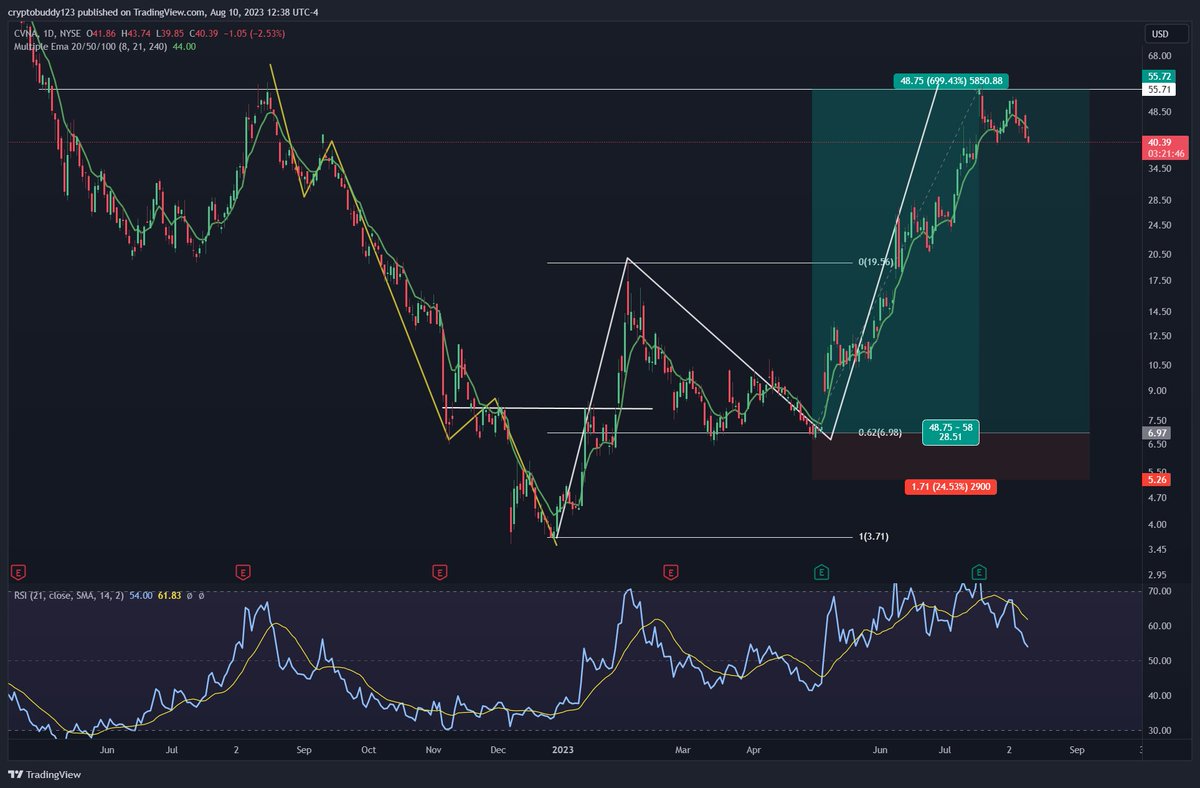 cvotrades's tweet photo. #OTE Optimized Trade Entry

With examples $CVNA $APPN $AMZN

You will find this will infinitely help see assets/charts in a clearer way.

If this cheat sheet helped, Like and RT.

If you would like a video breakdown, leave a reply 
Cheers ! 🙂 https://t.co/7HBmdubWEU