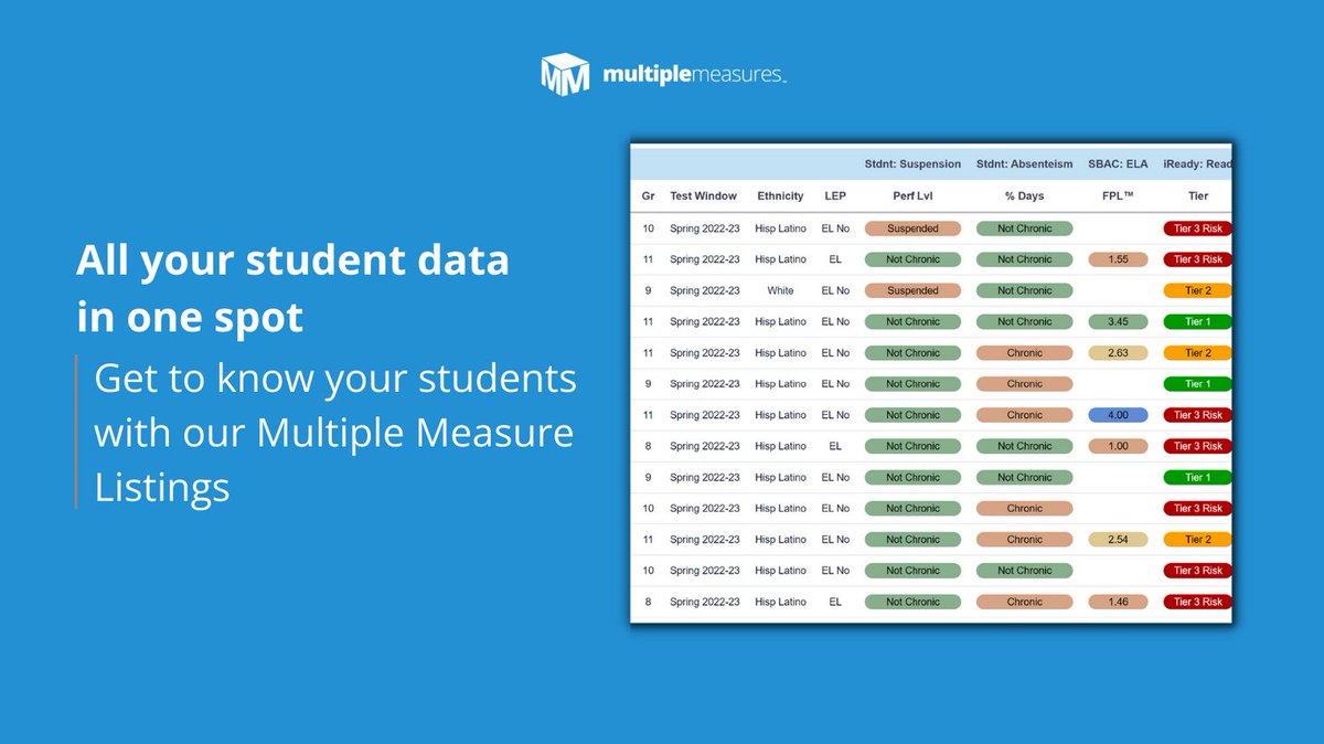 MultipleMeasure's tweet image. The Multiple Measures Pupil Listing: Long gone are the days when you have to pull reports from each different assessment or student information platform. We will do this for you, and put all the information into one report!

Visit multiplemeasures.com to learn more!