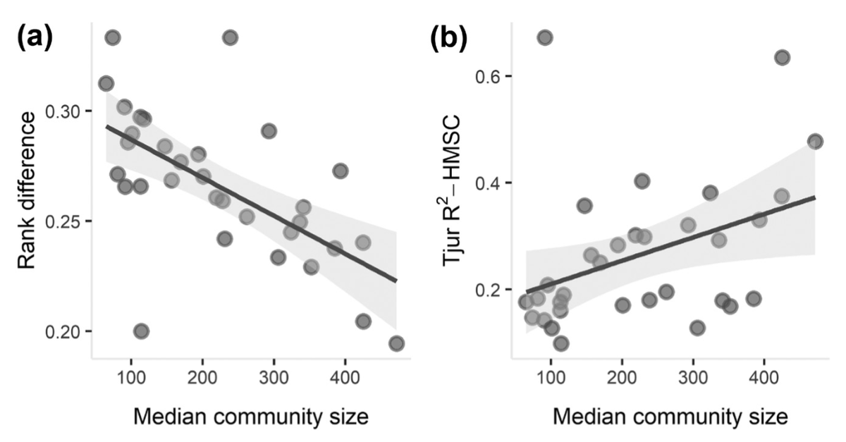 Our new study on the potential effects of demographic stochasticity on communities and metacomms is out. Check the link below if you want to know more about how the strength of env. selection within metacomms decreases with the decrease of community size. onlinelibrary.wiley.com/doi/10.1111/oi…