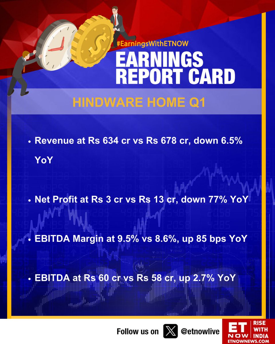 ETNOWlive's tweet image. Earnings With ET NOW | Hindware Home Q1FY24: Revenue down 6.5%, PAT down 77% 

#StockMarket @Hindware_India #Hindware