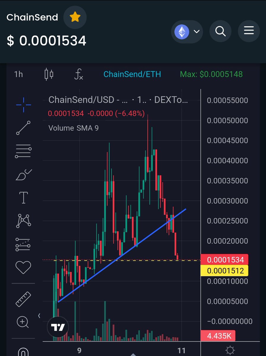 ToonCrypto's tweet photo. At support so I've bought #Chainsend

Looking for at least a 2x if this support holds

On chain communication, fairly unique concept

Contract
0x96bffdf27b27f5cf4258a9be85ff89e378d18af7 https://t.co/XUYaEwwU2O