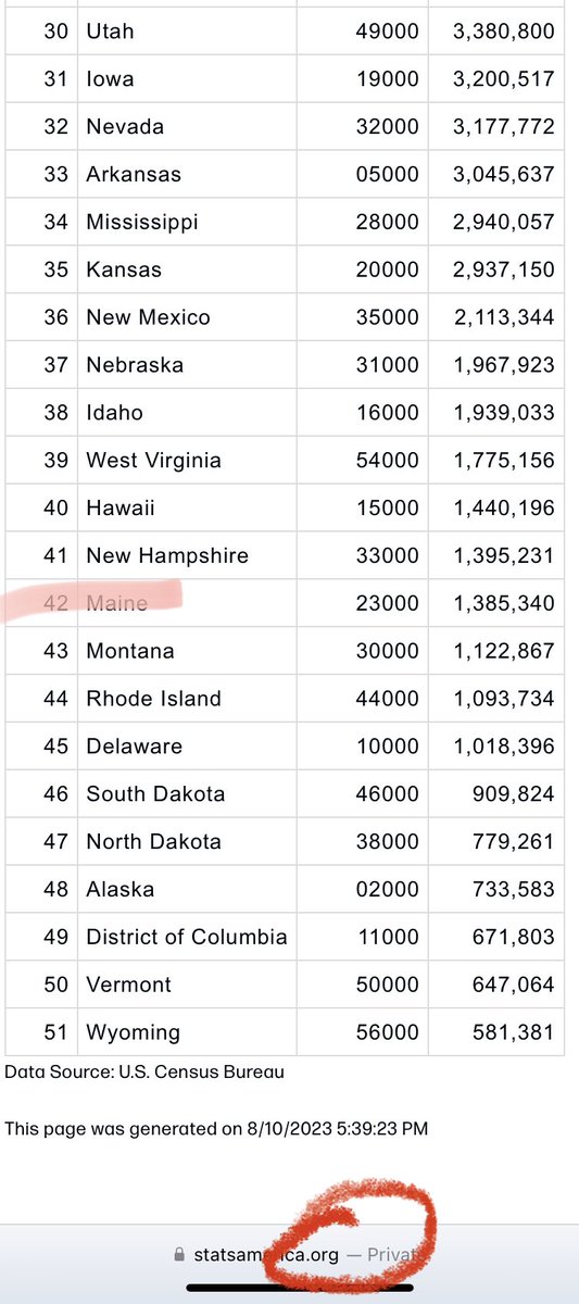 lovelychimyy's tweet photo. @user6884tihf @abrenespeaks @ulxma Okay so 1 out of all 50 states is your example… you neglect to take into account that Maines state population is significantly less then the average, which would explain its low crime rates. https://t.co/Rg4JrJ8aDn