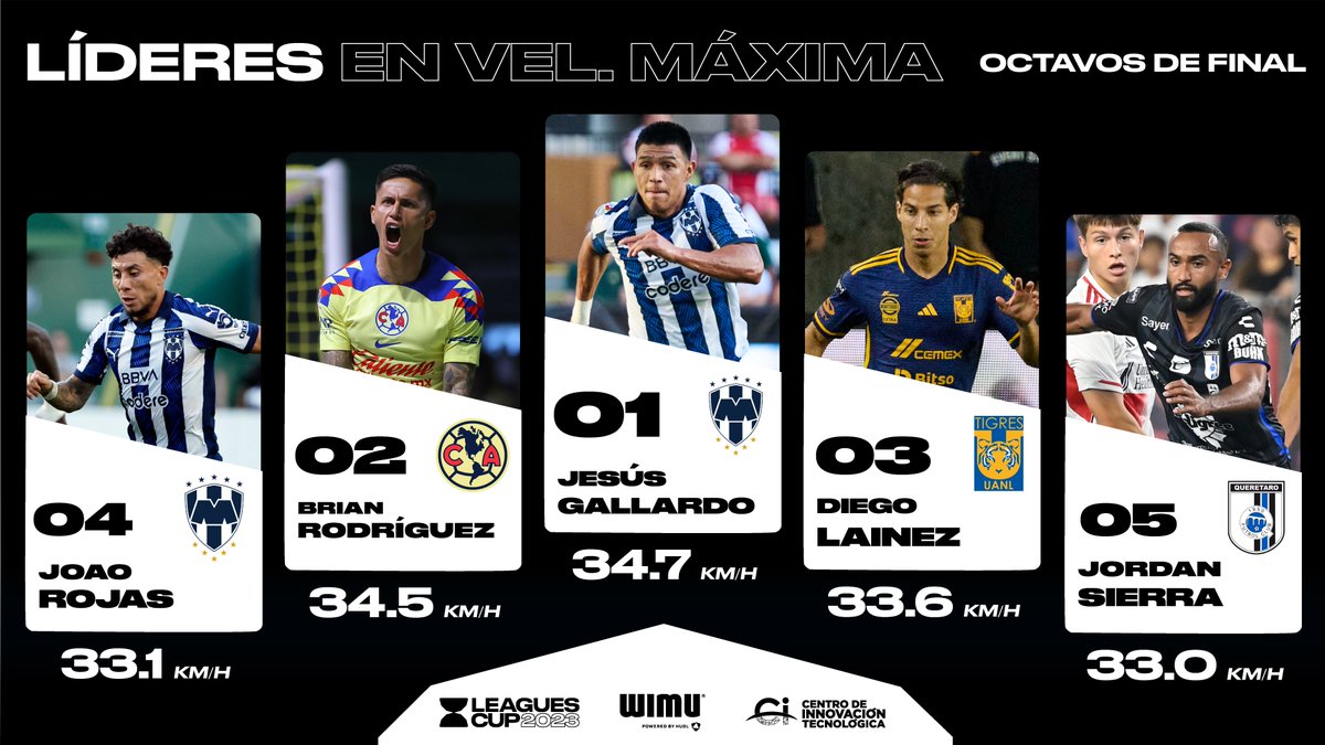 LigaBBVAMX's tweet photo. Ellos fueron los jugadores más rápidos de la LIGA MX en los 8vos de final de #LeaguesCup2023

Figuran 2 jugadores de @Rayados https://t.co/NxXKbfDalO