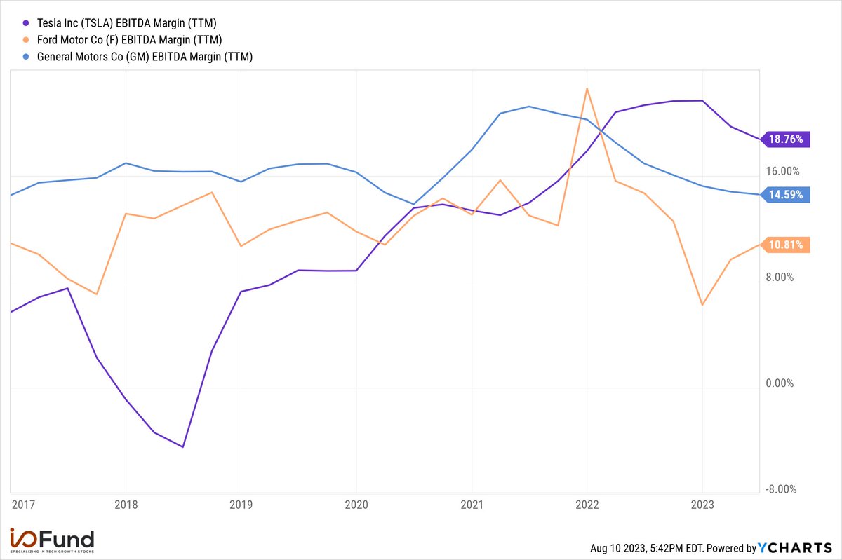 Beth_Kindig's tweet photo. Disruption can happen in as little as a decade:  

Tesla $TSLA has rapidly overtaken legacy automakers including Ford $F and $GM and will surpass them both by 2027:

2017 revenues & EBITDA margin: 
Tesla: $11.8B, -0.9% 
Ford: $156.8B, 13.7% 
GM: $145.6B, 17.0%  

2022 revenues & EBITDA margin: 
Tesla: $81.5B, 21.7% 
Ford: $158B, 6.3% 
GM: $156.7B, 15.2%  

2027 projected revenues & EBITDA margin: 
Tesla: $218B, 19.8% 
Ford: $179B, 9.7% 
GM: $198B, 12.6%