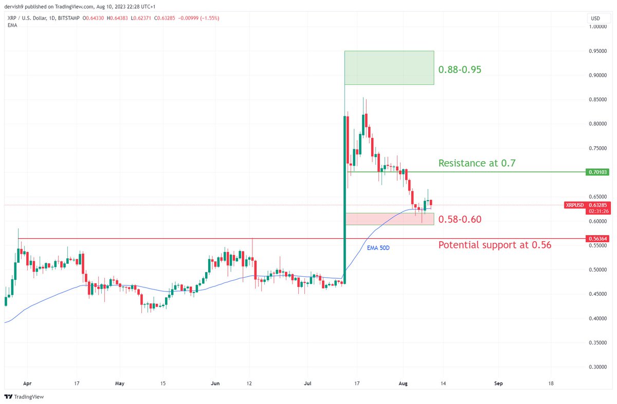 predycto's tweet photo. XRP continues to hold

$XRP continues to find support in the 50 day EMA

Interestingly there are some long wicks to the 0.58-0.60 level which is signaling to us that a lot of buyers are entering in that region

We’ve previously identified this level as key support for XRP

My 1-2 month outlook for Bitcoin is bearish, therefore I expect XRP to also be bearish on the short term

I can see further downside movement to the 0.56 level which aligns to highs seen in previous months

This may allow some good buying opportunities for long-term XRP bulls