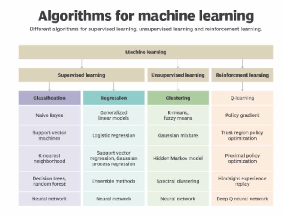 RealSaintSteven's tweet image. 5 Model Building
This stage, you design, train, and evaluate machine learning models using preprocessed data &amp;amp; engineered features
You select appropriate algorithms based on the problem you&apos;re solving (classification,regression) tune their hyperparameters assess their performance