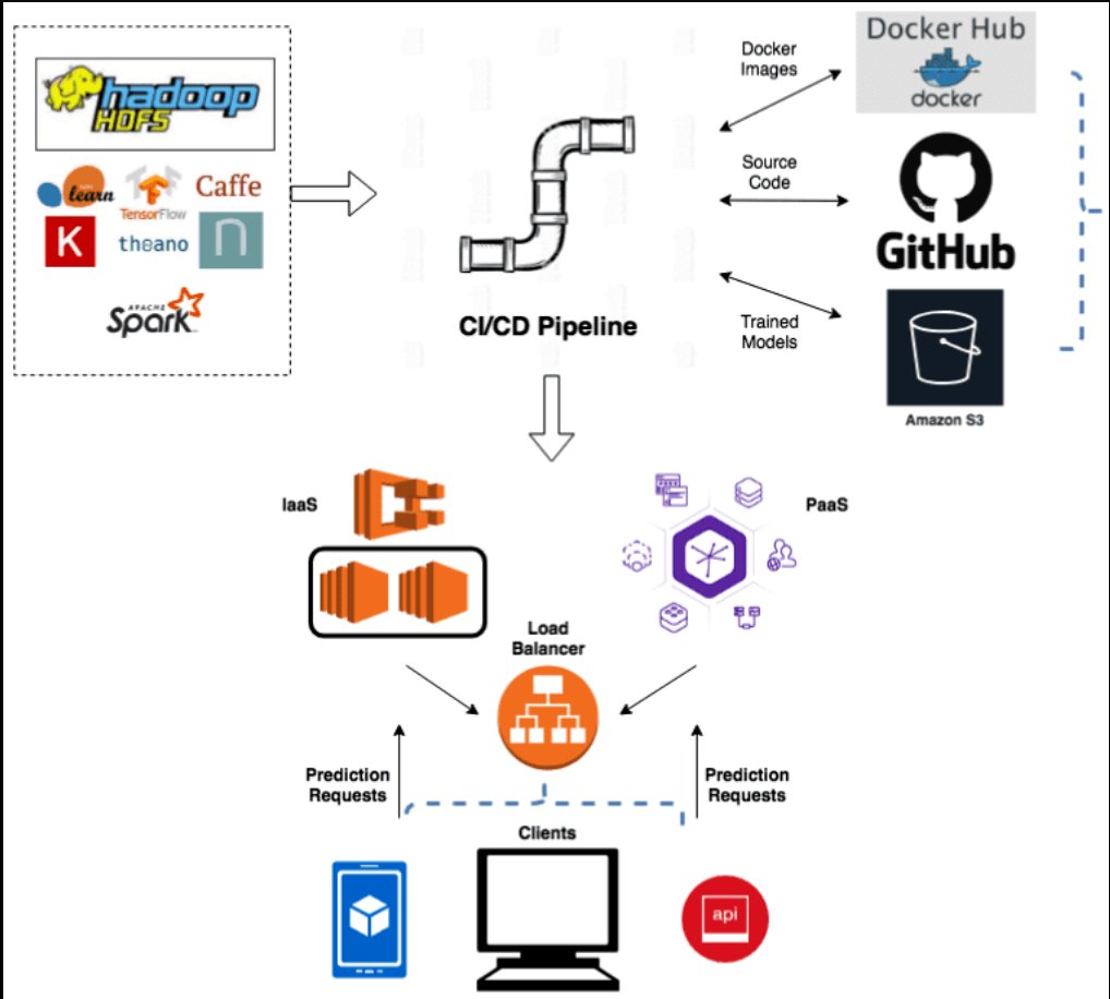 RealSaintSteven's tweet image. 6. Model Deployment
After developing a successful model, the next step is to deploy it for real-world use
This involves integrating the model into a production environment, creating APIs for interaction, and ensuring the model can handle incoming data reliably and efficiently.