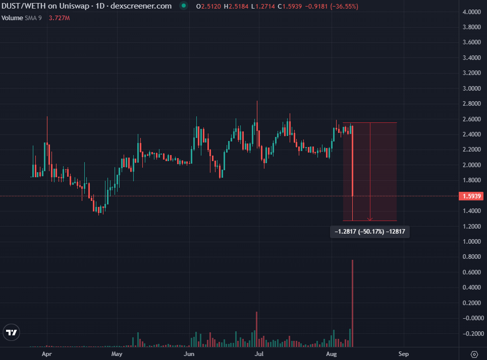 MoonOverlord's tweet photo. NFT meltdowns continue

100 Degods market sold today by 1 entity, price down -30%, she still has 100 more left

she also sold 6 figs of $DUST with almost no Liq in the main ETH pool, -50%

and now ontop of that a hundred+ loans are underwater on Blend, a lot of these at 100% APY https://t.co/YwLWeExEH7