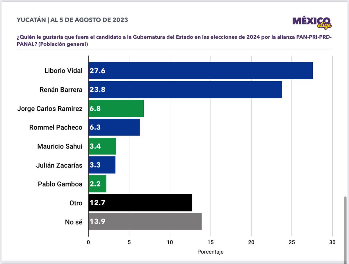 Estimado <a href="/lopezdoriga/">Joaquín López-Dóriga</a>  desde Yucatán te saluda tu amigo Liborio Vidal. Te comparto, la encuesta que <a href="/MxElige/">México Elige</a>  publicó ayer sobre las preferencias en Yucatán. Esta casa encuestadora colabora con <a href="/Radio_Formula/">Grupo Fórmula</a> nacional en el espacio de tu compañero <a href="/CiroGomezL/">Ciro Gómez Leyva</a>