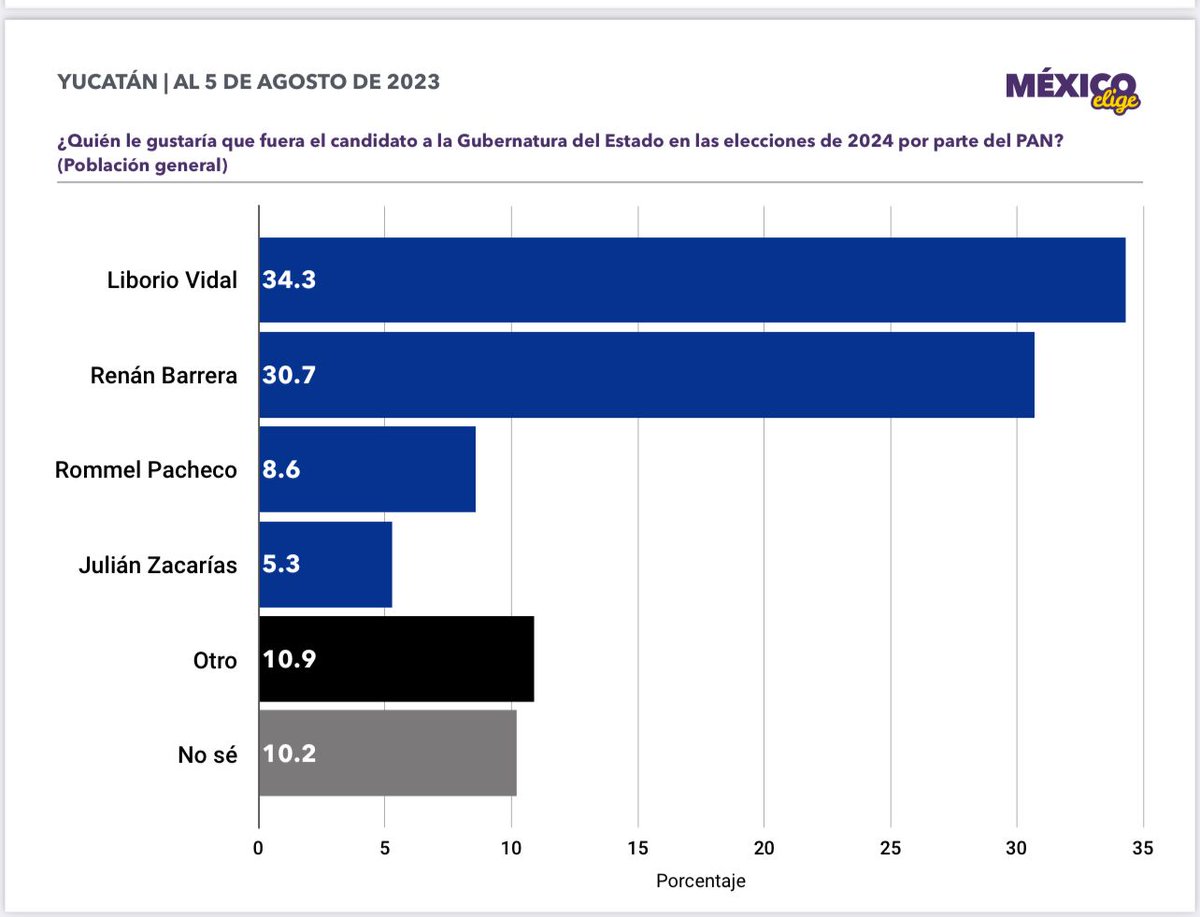 Hace unos minutos comentaste en tu programa que la Alianza, incluyendo al <a href="/PanYucatan/">PAN Yucatán</a>  ya tiene definido un candidato en Yucatán, cosa que no es correcta y este comentario podría influir en el proceso abierto que estamos llevando los diferentes aspirantes en el estado.
