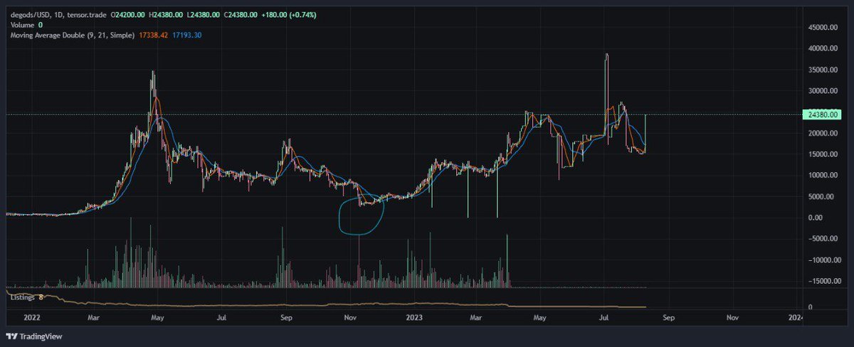 umtc4nn's tweet image. Someone&apos;s loss, someone&apos;s gain. #ftxcrash