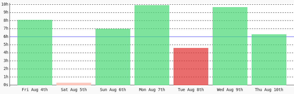 nekitory's tweet photo. Day 108 of #100DaysOfCode. Today I coded 6 hrs 16 mins towards my @WakaTime goal of coding 6 hrs per day except sunday, saturday ✔️ #codegoal https://t.co/qRk7WWuWUl