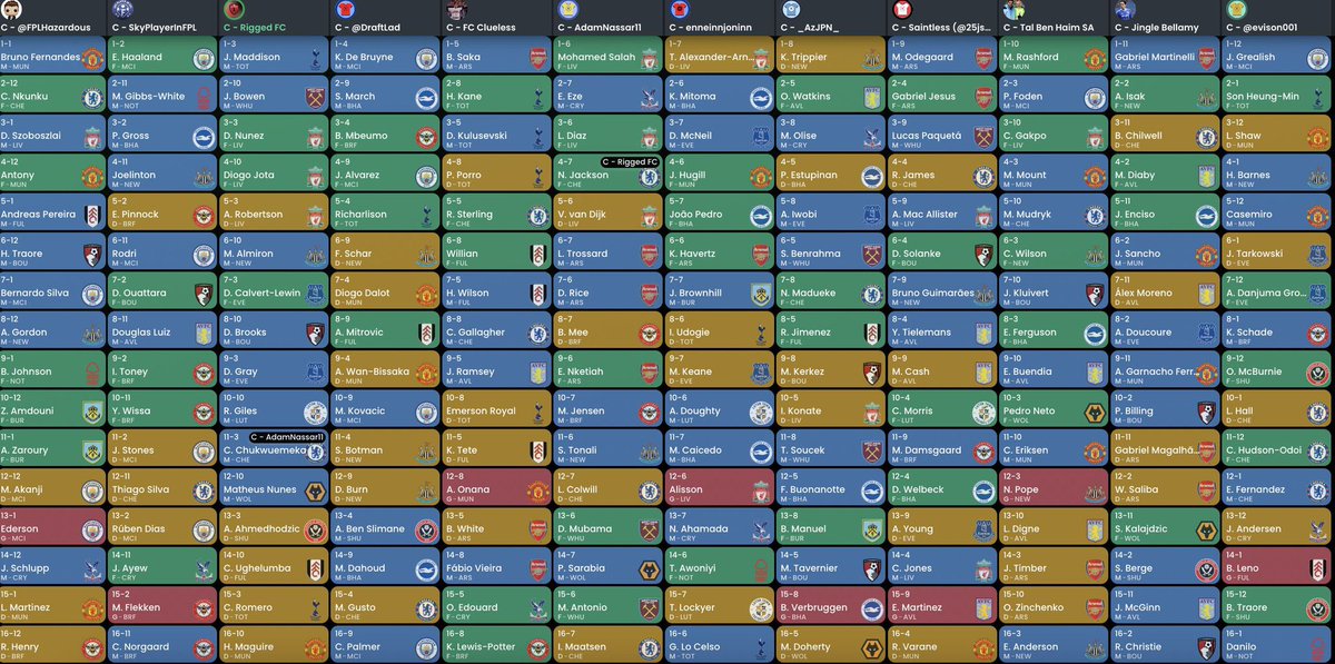 Here is the draft board from the toughest division in Fantrax! The IGL Champions Division is set for another closely contested year as 12 of the best managers battle it out to be the best manager in Fantrax! 

Who has the edge in your opinion?