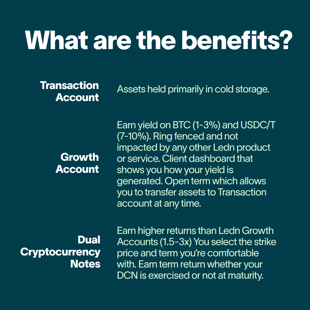 hodlwithLedn's tweet photo. Aside from our Bitcoin loans, we also have our transaction accounts to Dual Cryptocurrency Notes (DCNs) and now to our newly released Growth Accounts.

So, what are actually the differences between these?

Check this out
#btc #usdc #btctousdc #growthaccounts https://t.co/9hG60TfGMx