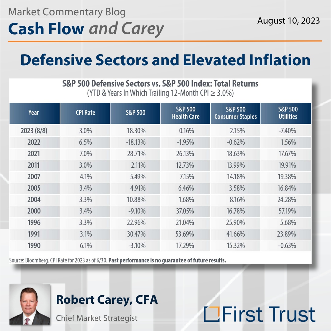 ftportfolios's tweet image. 📊Observation Deck Insights:
Comparing #DefensiveSectors vs. S&amp;amp;P 500 during 3%+ inflation since &apos;90:
Defensive outperformed 5/11 times
S&amp;amp;P 500 led only twice
Dive deeper into the data and our analysis on our blog!
🔗 tinyurl.com/bdhjrkk4
#InvestmentTrends #InflationIn...