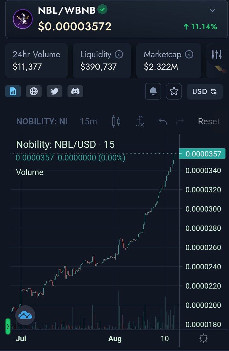 NobilityDragon's tweet photo. Who disturbs my slumber! 

These pesky holders have awoken the Nobility Dragon and it's time to reign fire 🔥 on these charts! 📈

#NobilityGG @NobilityGG #RIO #Price #Esportes #cryptocurrency #ProjectDragon #RisingTides https://t.co/0dKmYgHIqh