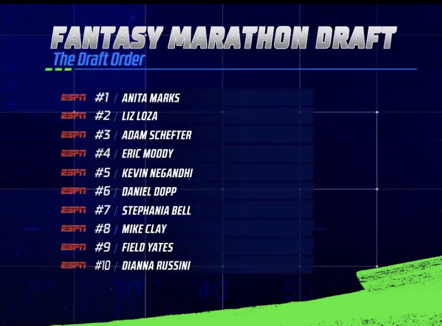 Fantasy Football Marathon Draft order, Tuesday 7et ESPN <a href="/AnitaMarks/">AnitaMarks</a> <a href="/LizLoza_FF/">Liz Loza</a> <a href="/AdamSchefter/">Adam Schefter</a> <a href="/EricNMoody/">Moody</a> <a href="/KevinNegandhi/">Kevin Negandhi</a> <a href="/DanielDopp/">Daniel Dopp</a> <a href="/Stephania_ESPN/">Stephania Bell</a> <a href="/MikeClayNFL/">Mike Clay</a> <a href="/FieldYates/">Field Yates</a> @diannaESPN