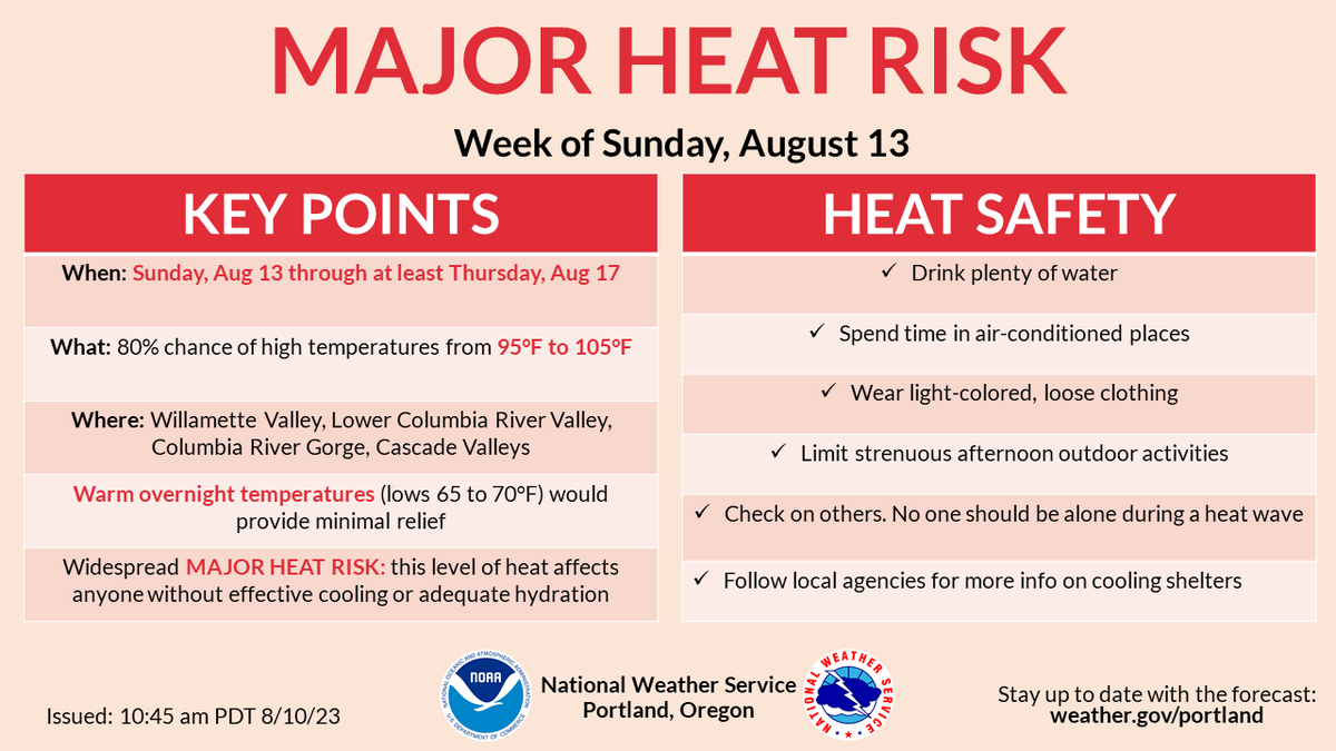 🌡️ There is moderate to high confidence for at least MAJOR heat risk from Sun, Aug 13 to at least Thu, Aug 17 for inland locations.

⚠️ This level of heat affects ANYONE without effective cooling or adequate hydration. 

Start planning how you will stay safe and cool! #ORwx #WAwx