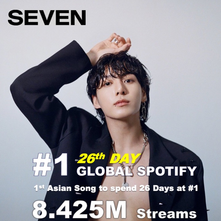 WORLDMUSICAWARD's tweet photo. #Seven by #Jungkook ft. #Latto holds at #1 on the #GlobalSpotifyChart for a 26th consecutive day with 8,425 filtered streams! #Seven extends its Record as the 1st song by an Asian Act to spend 26 days at #1 & #Jungkook extends his record as the 1st Asian Act to spend 26 days at No. 1 in Global Spotify chart history! 💪🥇🌏🎶➕🥇🌏👨‍🎤💥1️⃣🌎🎧✖️2️⃣6️⃣🕛🐐👑💜❤️‍🔥

#SEVEN is now the 7th most streamed song by a K-Pop Soloist!

Week 1 — 89,748,171
Week 2 — 76,886,669
Week 3 — 63,327,480
Day 22 — 8,504,812
Day 23 — 8,279,011
Day 24 — 7,913,790
Day 25 — 8,401,893
Day 26 — 8,364,699
Day 27 — 8,425,170 (+ 60,471)
TOTAL: 279,851,695

🎧:https://t.co/fmmMSuD0Op…………………

#jungkookseven
#jungkookrecordbreaker
#jungkookhistorymaker #jungkookbts #BTS