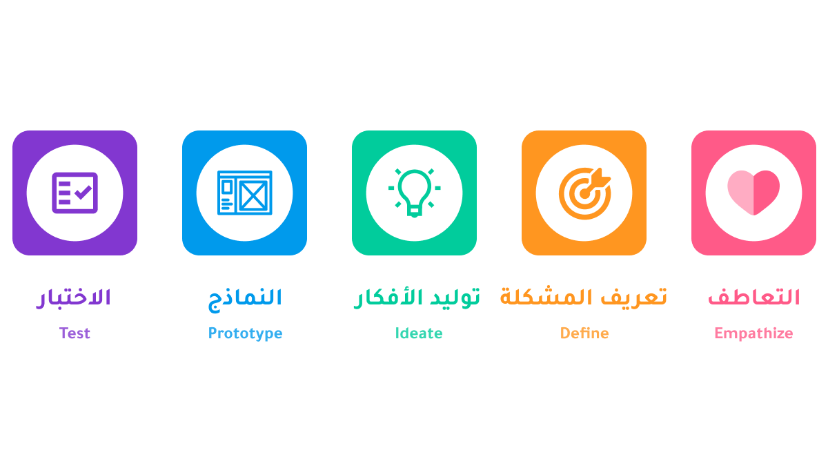 خلونا نتعرف على مراحل "التفكير التصميمي"🤔
#CAC 
#Choose_And_Create