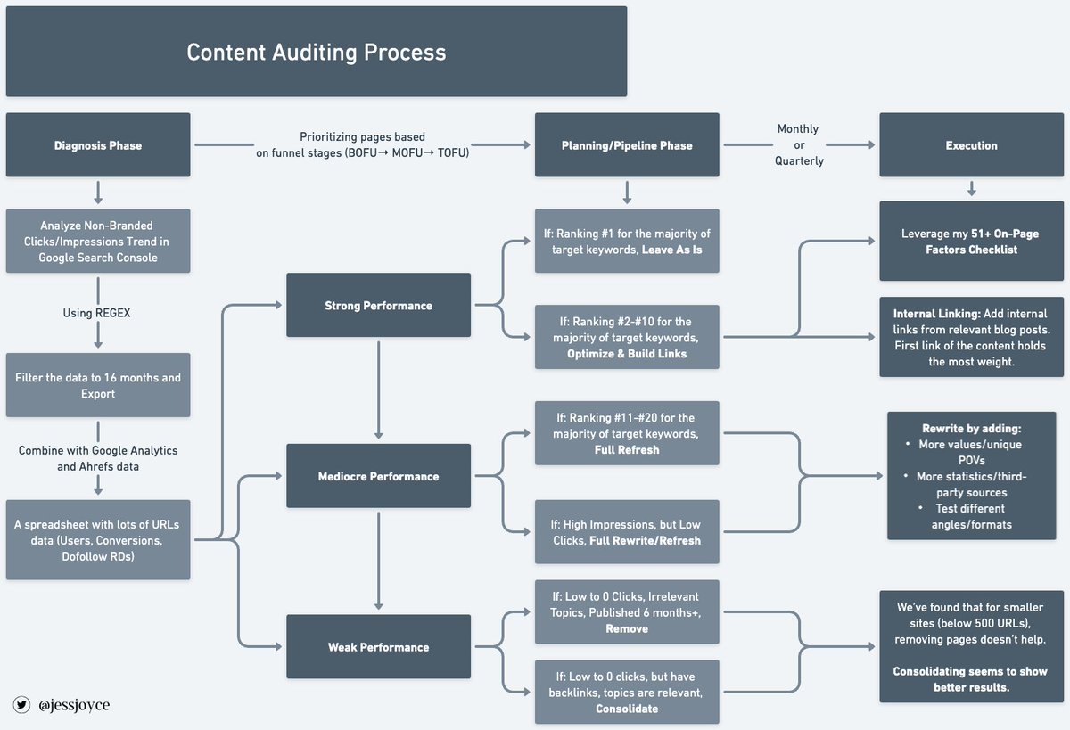 Copy and paste my tested SEO content audit workflow: Here's everything you MUST know to 10X your company's traffic & pipeline: (This is one of the strategies I've used to grow an edu SaaS from 100K to 260K users in a year) Bookmark this so you can refer back to it later!