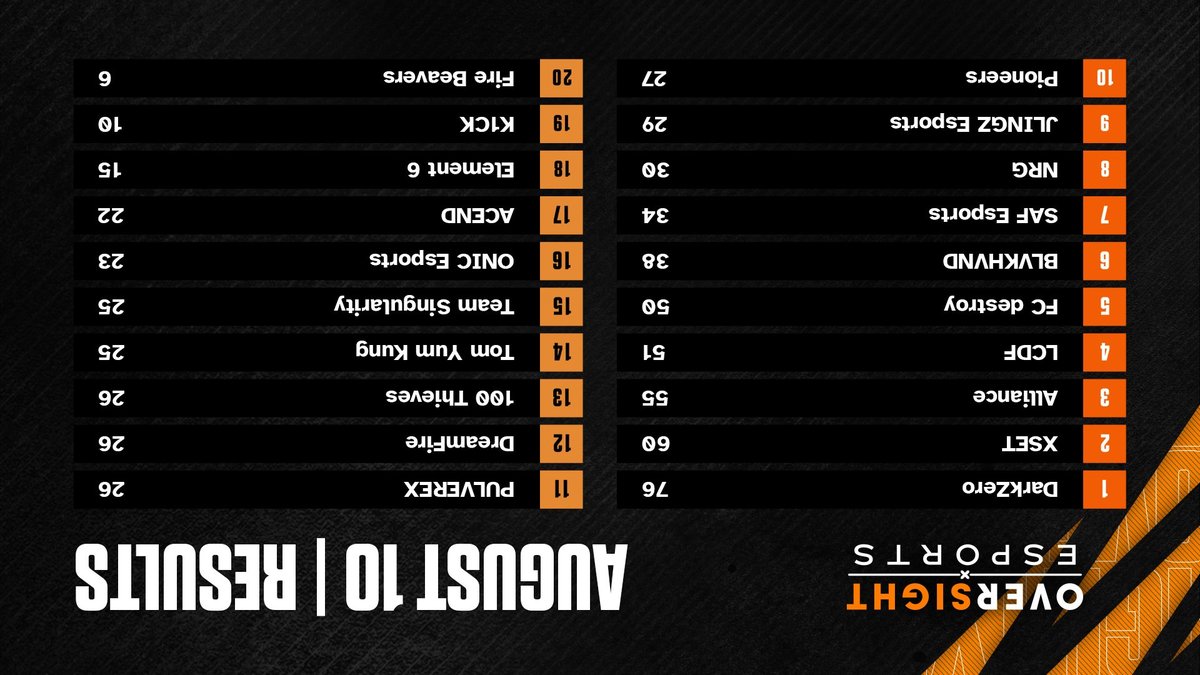 TOP 1 IN INTERNATIONAL SCRIMS LETSSS GO 🤙