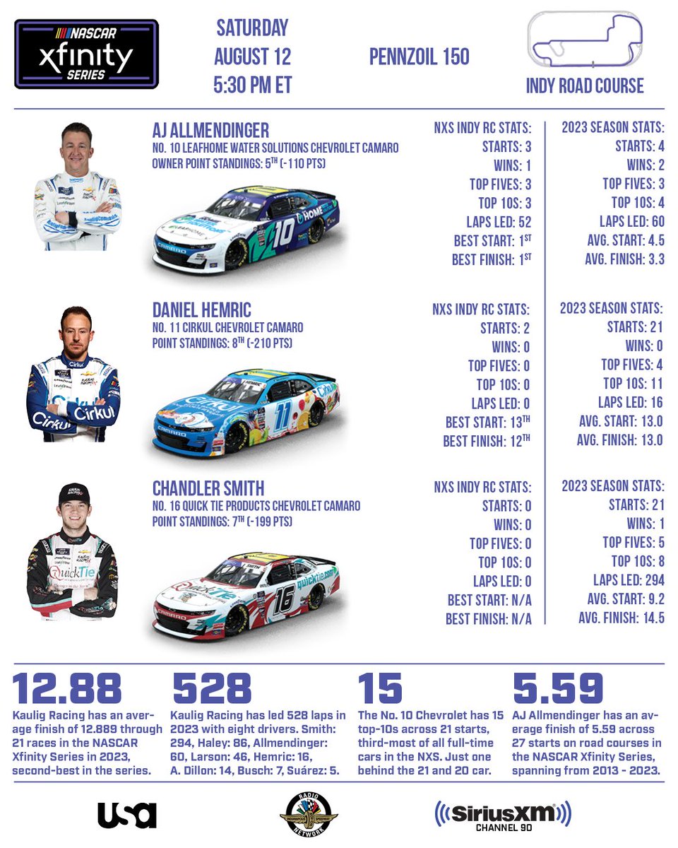 KauligRacing's tweet image. Heading up to the 2.439 mile road course in Indy, read up on our Xfinity driver and team stats! 📊🤓

#Pennzoil150 | #TrophyHunting