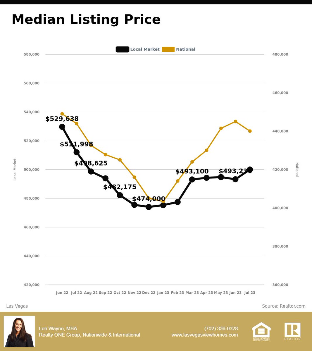 loriwayneONE's tweet photo. @loriwayneONE
Interested in home prices in Las Vegas &amp; Henderson NV? This visual shows the median LP for homes in these markets. If you want to know more about local homes &amp; prices, let's connect. #homeprices #listingprice #homesforsale #realestatemarket #expertanswers #kcmlocal https://t.co/s7092zgyzV