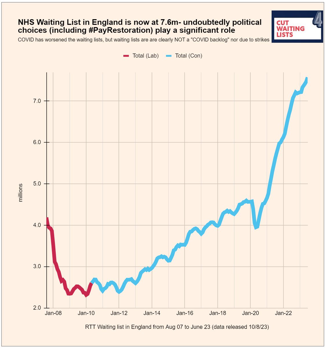 1/2 On the eve of @BMA_JuniorDocs strikes, todays waiting list data show there are now 7.6 *mil* people on waiting lists😢 So much for cutting waiting lists.

The public need to understand that doctors are NOT the cause of the waiting lists, they are striking BECAUSE of them