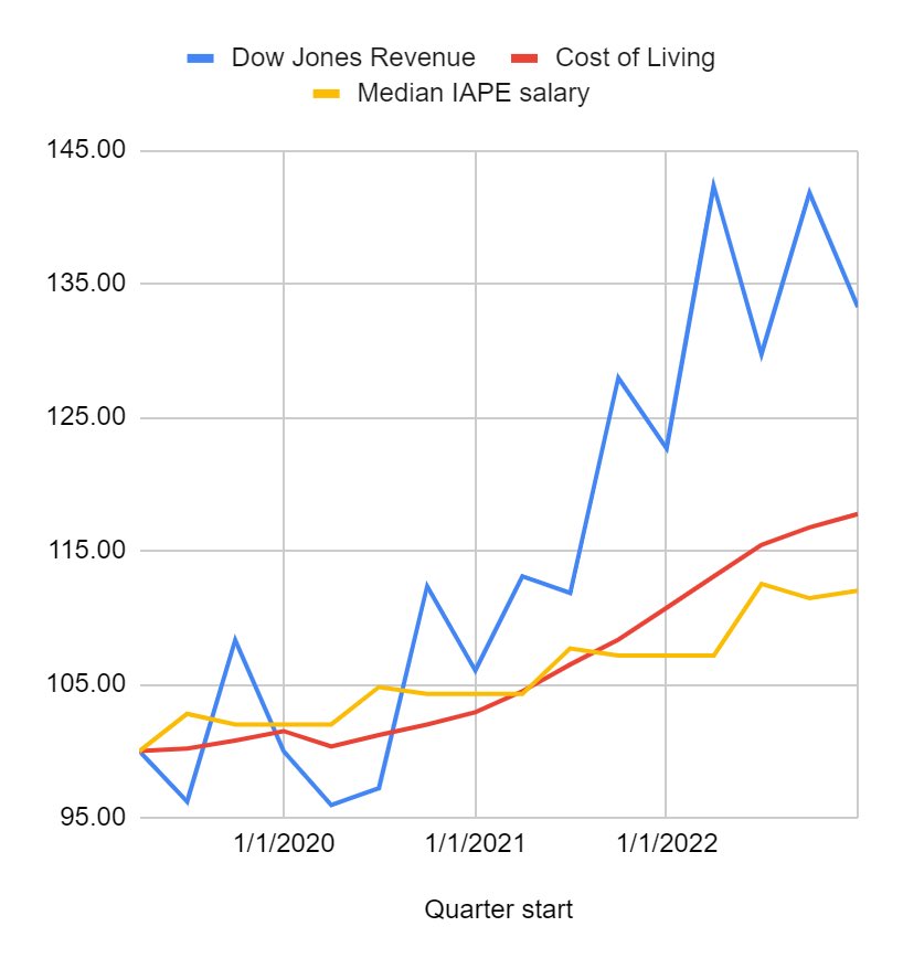 .@NewsCorp's Dow Jones unit, which publishes @WSJ, has seen nice revenue growth in recent years. Employees, not so much. I’m supporting the @IAPE1096 proposal to bring our wages back to where they were before the pandemic! $NWSA #IAPEStrong