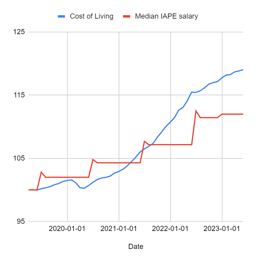 JonMorris43's tweet photo. Wall Street Journal reporters deserve a fair contract! I support @IAPE1096's proposal to adjust our salaries for inflation. @NewsCorp $NWSA #IAPEStrong https://t.co/f4pByDd9p1