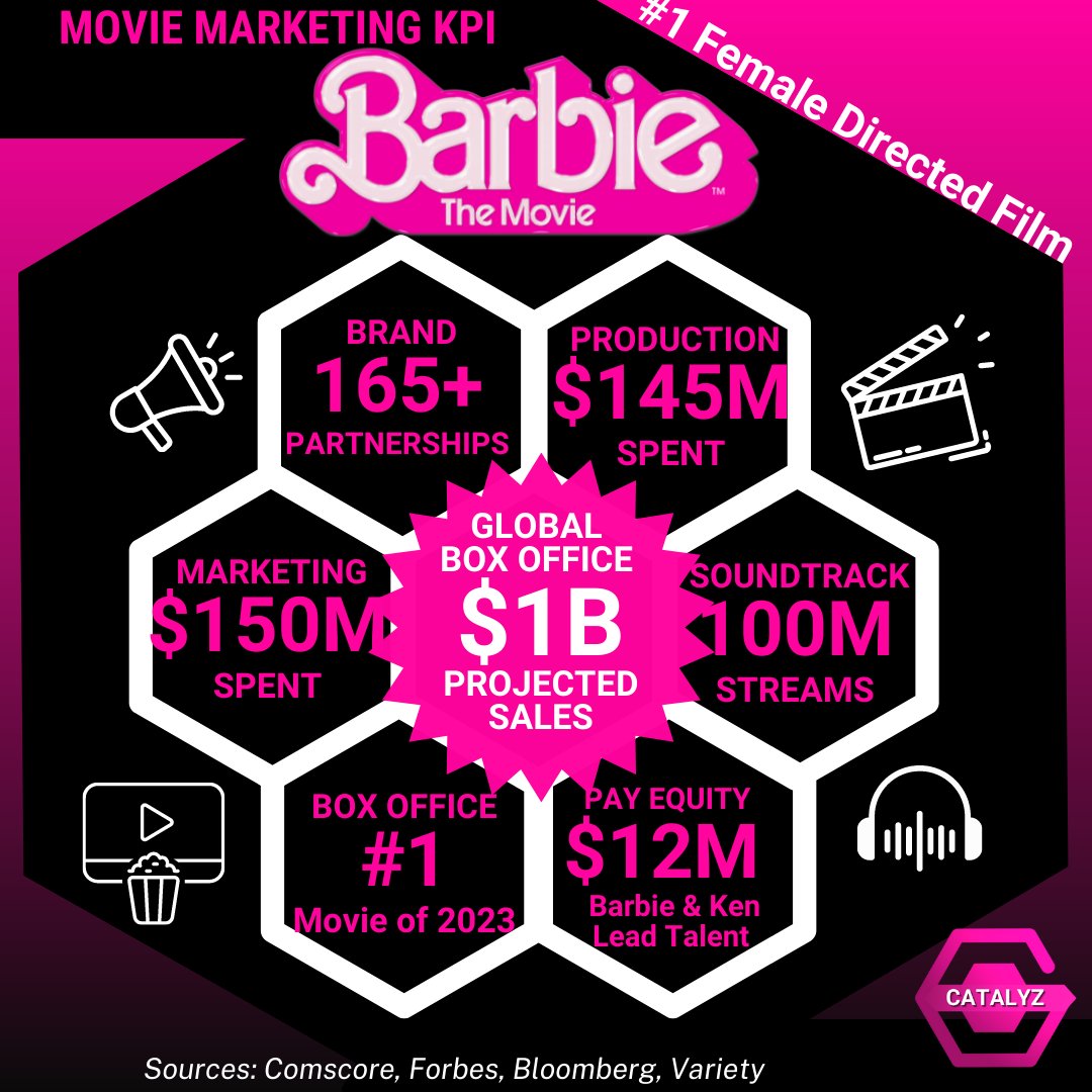theciagent's tweet photo. Welcome to Barbieland 
The Cultural Impact of the Barbie Movie
The Barbie movie has created an acceleration of the feminist movement &amp; normalized the color pink. There's a massive nostalgic revival of a modernized Barbie,  everyone wants to be Barbie and Ken! #barbie #barbiemovie https://t.co/bbIFsuBxsf