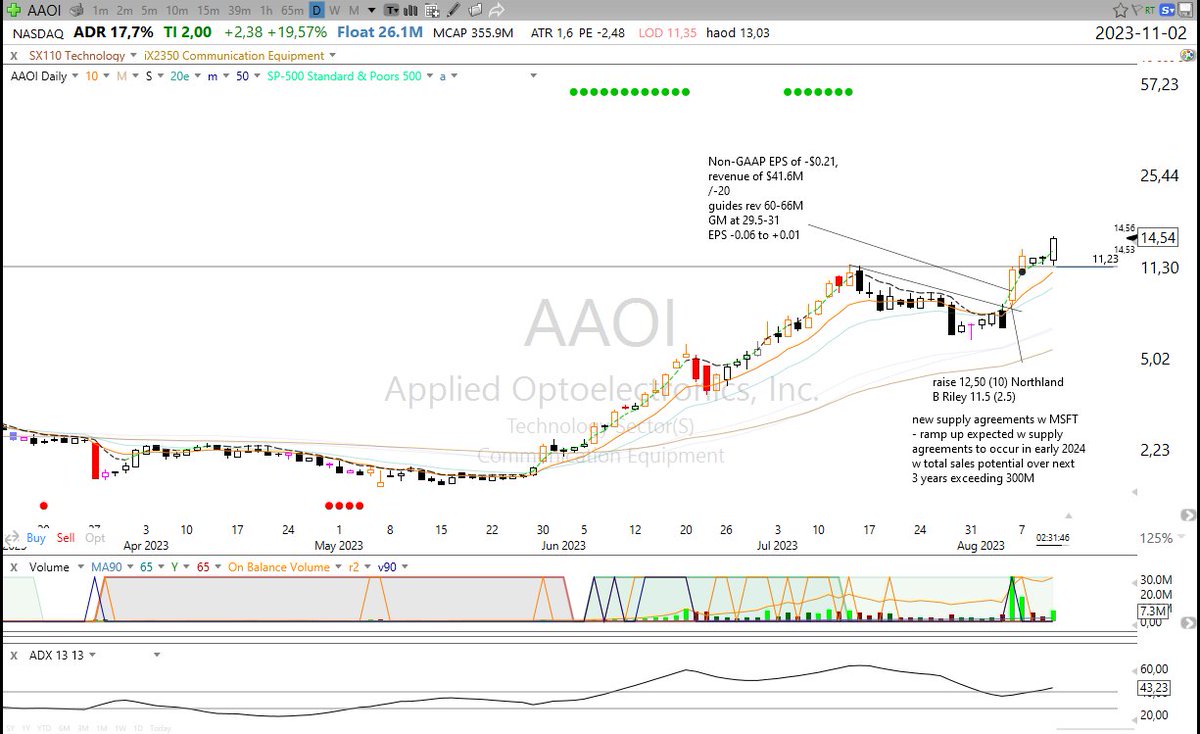 kulturdesken's tweet image. $AAOI 
#Modelbook
I traded it w late day entry setup once I had the chance to look through best Earnings gappers

Chart is amazing.
