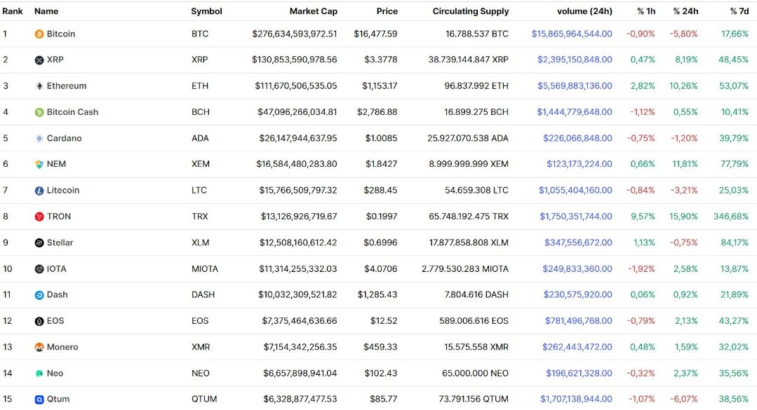 A lot is happening around $XRP, $ETH &amp; $BTC right now. This means the most powerful people and orgs in the world are looking at crypto. 
Binance Labs invested $5M in $CRV with full commitment to collaborate with the protocol and shape the future of the DeFi sector together.
