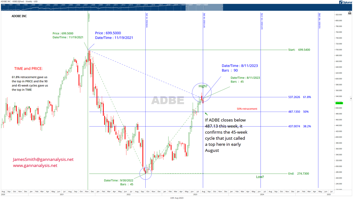 #Ganntutorial: #ADBE responds to the #45weekcycle.  Gann doesn't have to be complicated.   When TIME and PRICE come together you get a change in trend.  gannanalysis.net  #WDGann, #Ganncycles, #timing, #Ganntrading, #NDX, #ADBE, #TechWreck