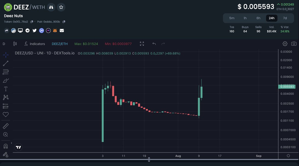 easyeight08's tweet photo. THIS IS $DEEZ AND IT HIT ATH TODAY!

EVERYONE WHO CALLED ME SCAMMER CAN KISS MY ASS NOW! https://t.co/M6IU9gTU2J