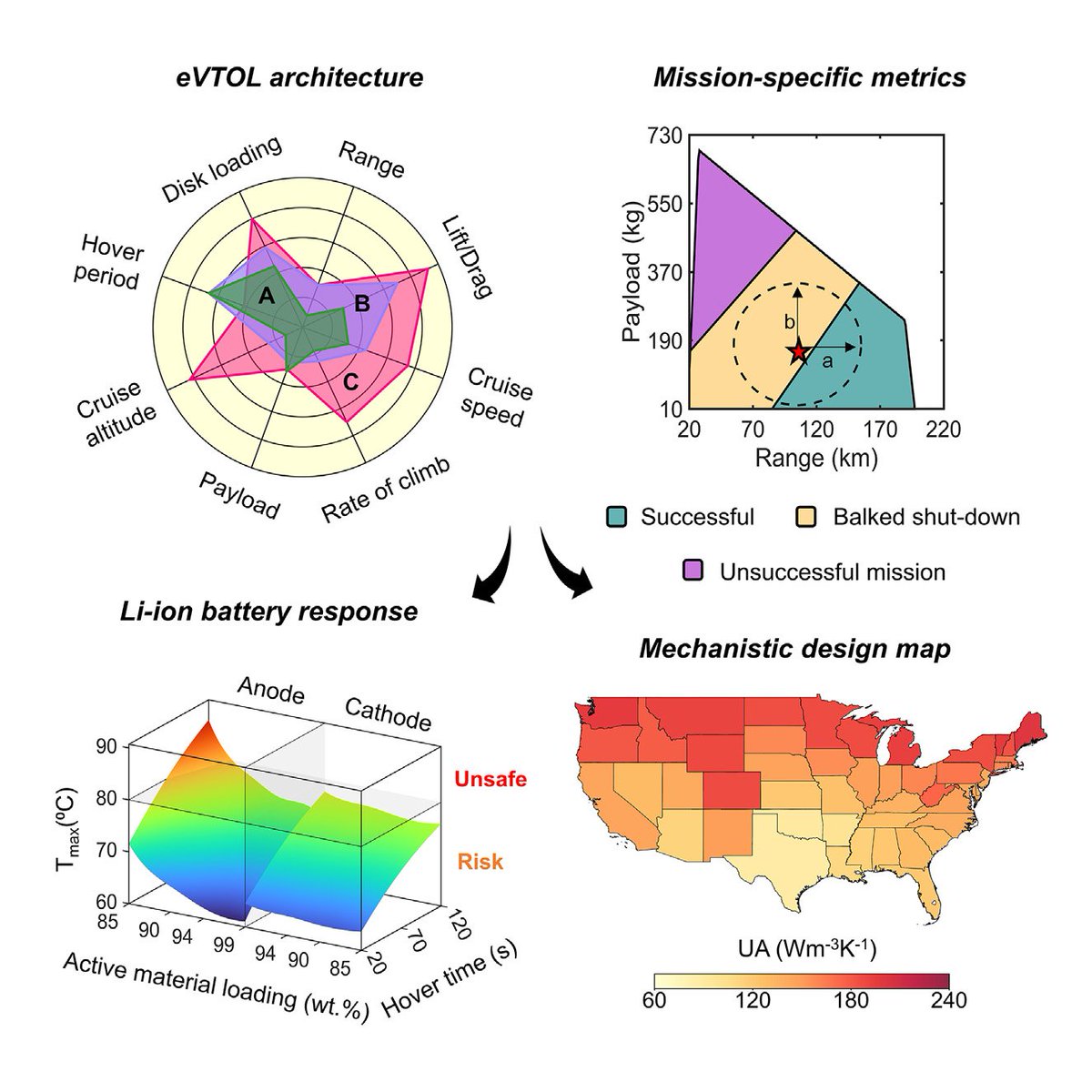 Hot off the press from Joule-mechanistic interactions revealed, design trade-offs unplugged for Li-ion batteries for eVTOLs-architecture, mission, seasonal dynamics-by <a href="/AbhinandAyyaswa/">Abhinand Ayyaswamy</a> <a href="/bairav_s/">Bairav S. Vishnugopi</a> <a href="/etslpurdue/">Energy and Transport Sciences Lab</a> <a href="/PurdueME/">Purdue Mechanical Engineering</a> <a href="/PurdueEngineers/">Purdue Engineering</a> 

Link to paper: cell.com/joule/fulltext…