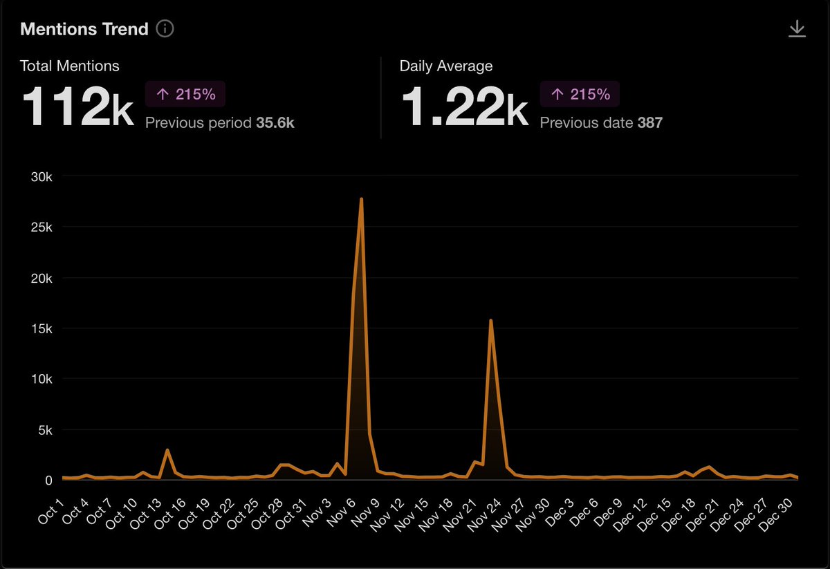 sparrowmedia's tweet photo. Linda Yaccarino: "By all objective metrics, X is a much healthier and safer platform than it was a year ago."
Objective Metric: According to X's API, usage of the n-word on the platform jumped from ~390 instances on 10/26/22 to 27,706+ on 11/5/22 after @elonmusk's purchase. https://t.co/USHPDDBa6I