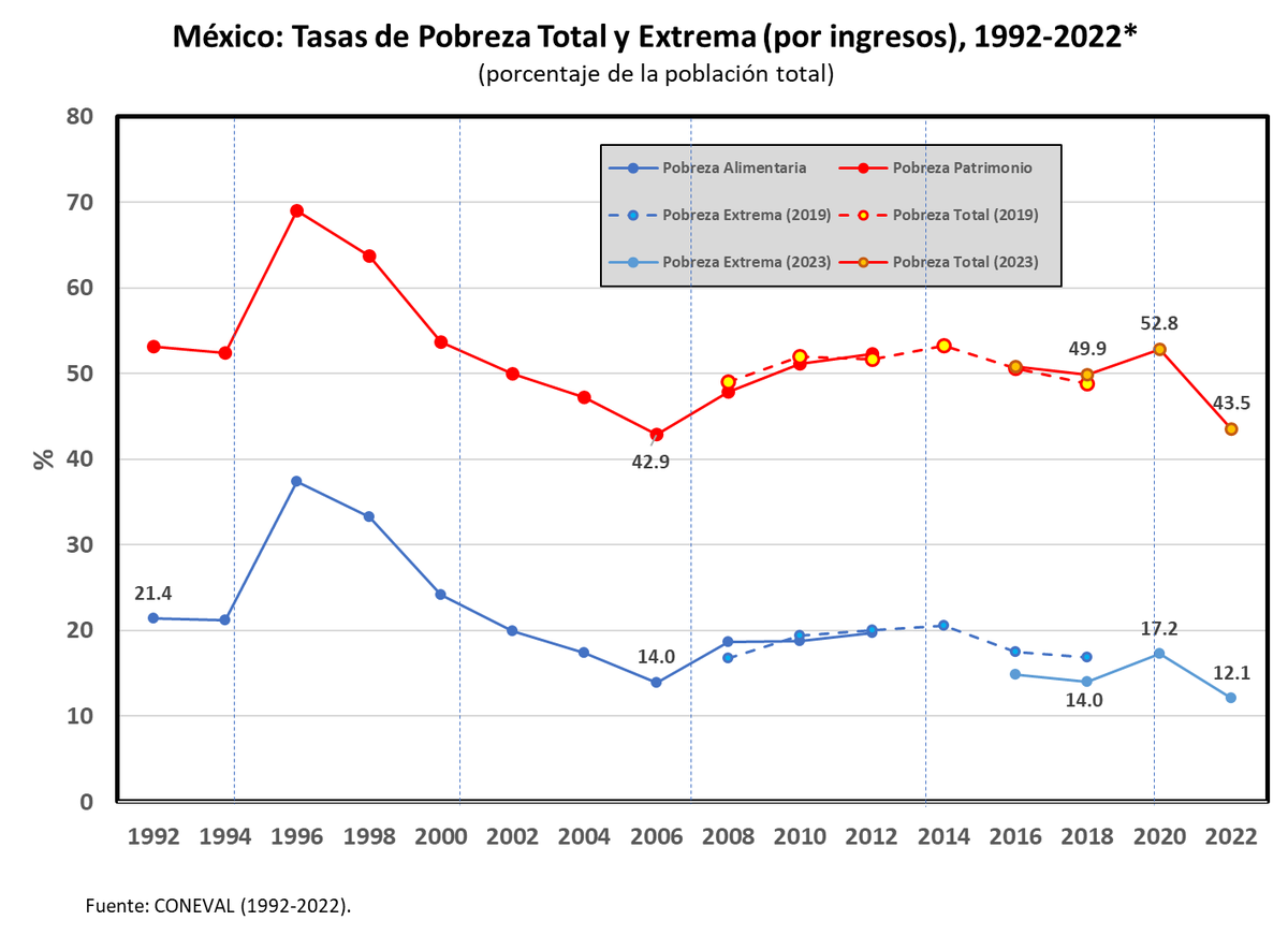 esquivelgerardo's tweet photo. Así se ven 30 años de medición oficial de la pobreza por ingresos en México.

1) La pobreza extrema en sus niveles históricos más bajos.

2) Hasta ahora se logró revertir el desastroso aumento de 10 puntos porcentuales en la pobreza total ocurrido entre 2006 y 2014. ¿Eso añoran? https://t.co/ukgl3w5jkN