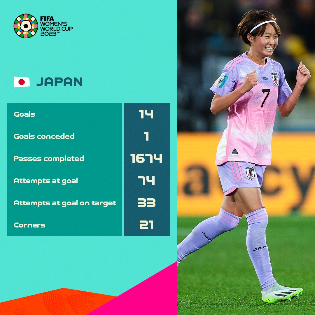 FIFAWWC's tweet photo. Now a spotlight on: 🇯🇵🇳🇱🇪🇸🇸🇪

Buckle up for more #FIFAWWC drama!