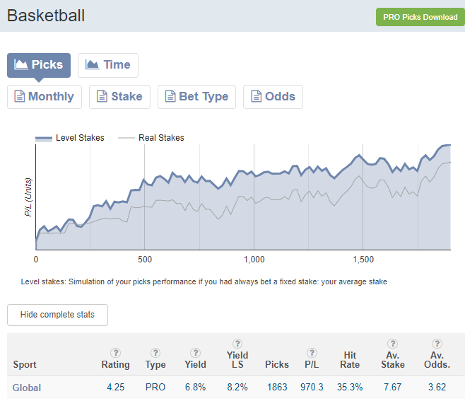 🏅🏀 Te presentamos a FYRE @Richard28516779, nuestro nuevo TIPSTER PRO en BASKET
📊 Acumula un Yield LS del +8.2% en 1863 picks!! de muchas dif. ligas mundiales
🎁 Ahora, si compras cualquier paquete te damos un 30% de picks GRATIS
⏳ Sólo hasta el LUNES
pyckio.com/i/#!account/fy…