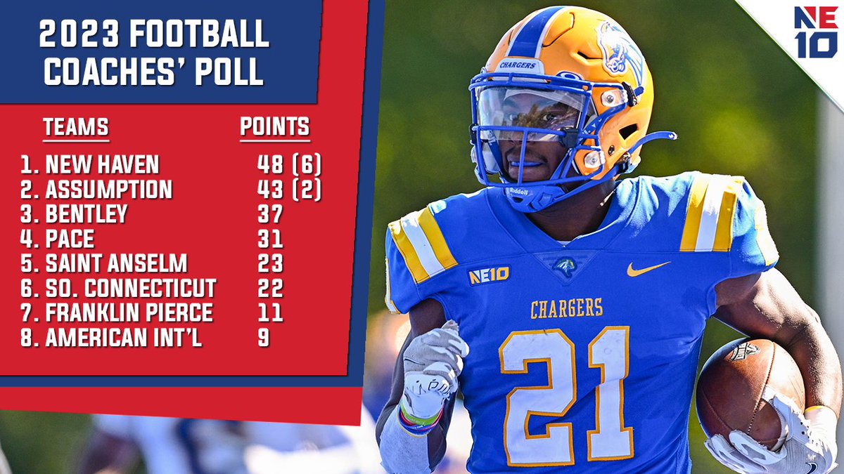 𝐆𝐑𝐈𝐃𝐈𝐑𝐎𝐍 𝐑𝐄𝐀𝐃𝐘 🏈

For the fourth-straight season, @UNHChargers will enter the 2023 season as the league favorite after earning the top spot in the NE10 Coaches' Poll!

🔗: shorturl.at/qtDNV

#NE10EMBRACE #NCAAD2 #D2FB