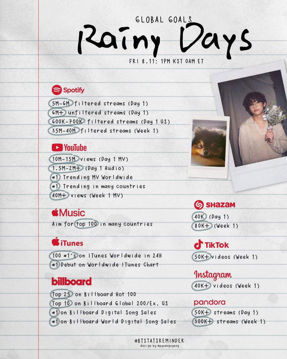 — Horarios del lanzamiento del MV de 'Rainy Days' junto al lanzamiento de 'Rainy Days' & 'Love Me Again' en las plataformas músicales. • Jueves 10 de agosto 10:00PM 🇨🇷🇬🇹🇸🇻🇳🇮🇭🇳🇲🇽 11:00PM 🇨🇴🇵🇪🇪🇨🇵🇦 • Viernes 11 de agosto 12:00AM 🇺🇲🇩🇴🇧🇴🇵🇷🇻🇪🇵🇾🇨🇺🇨🇱 01:00AM 🇦🇷🇺🇾🇧🇷 06:00AM 🇪🇸