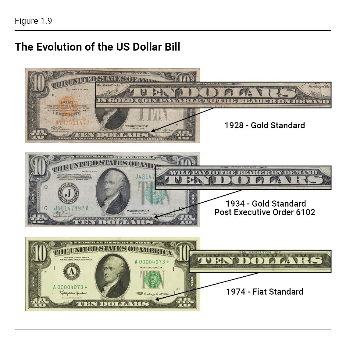 sebbunney's tweet image. I have to say, my favourite image from my upcoming book, The Hidden Cost of Money, is the evolution of our monetary system over the last 100 years, shown via the dollar bill.

1928 - "In gold payable to the bearer on demand"
1934 - "Will pay to the bearer on demand"
1974 - "..."
