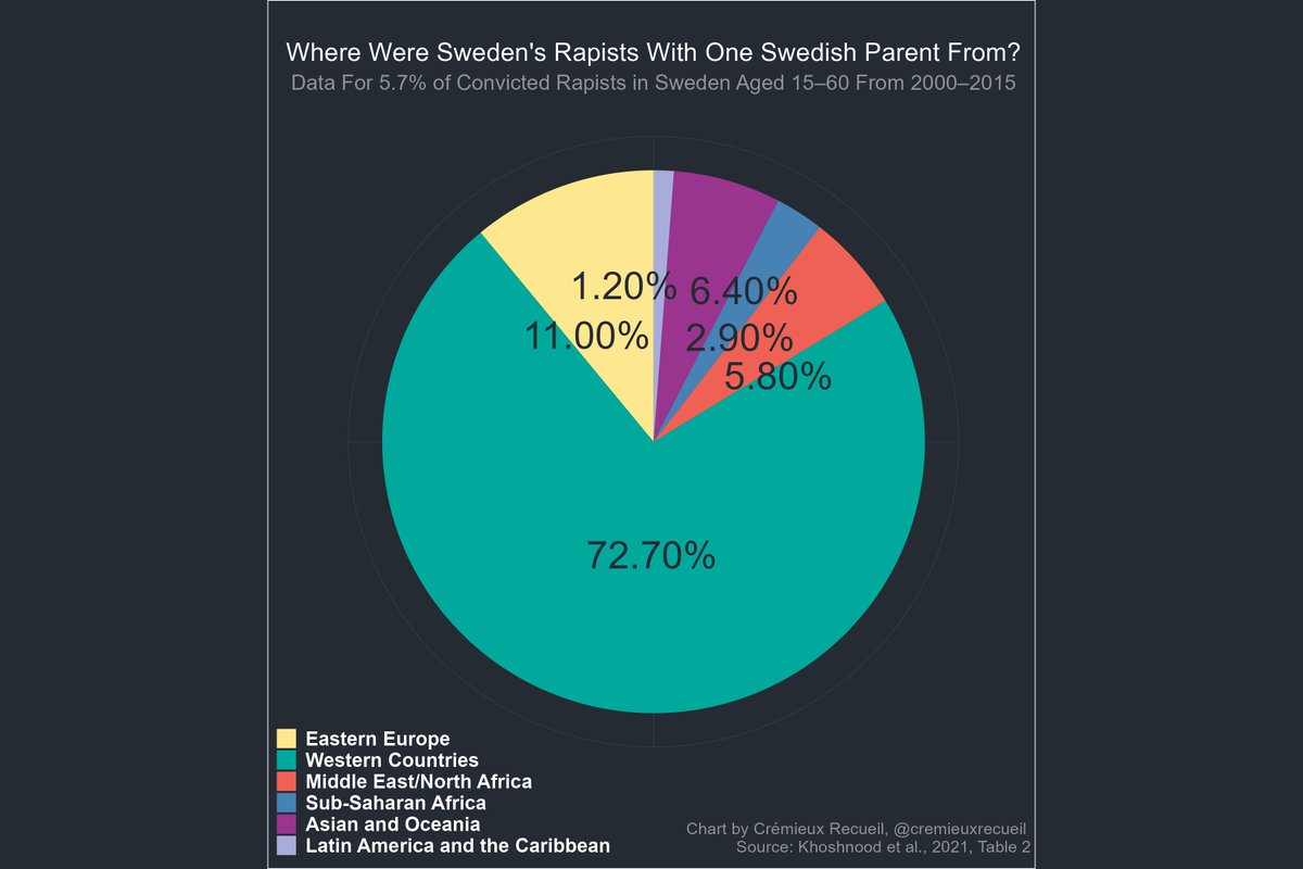 cremieuxrecueil's tweet image. The geographic origins of rapists in Sweden were, at one point, a topic of considerable interest. 

Data on their origins was published in 2021, so we now know where they were from through to 2015.

First: the aggregate. Where were rapists in Sweden born?

The largest group was…