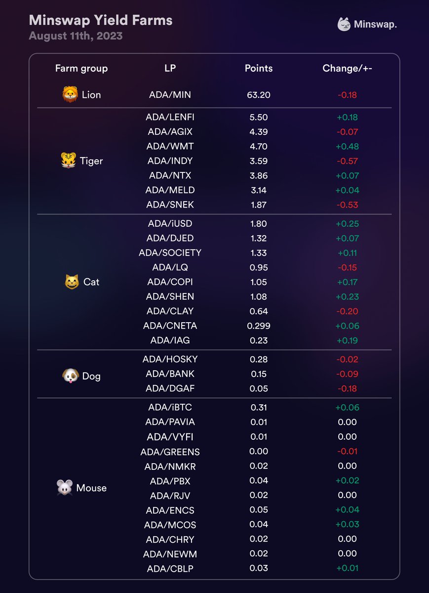 Minswap Labs (@minswapdex) on Twitter photo $MIN Farm Rebalance is coming Friday at 9AM UTC!
✅$IAG from <a href="/IagonOfficial/">Iagon 🧑🚀💽</a> upgraded to Cat Farm.
✅Own Token Farm added for $CODE, $UEFA, $BUKELE, $CD, $BUBBLE, $DSLVR & $CTV.
✅$MIN rewards for $MIRA and $DING farms ended. $MIN Farm Rebalance is coming Friday at 9AM UTC!
✅$IAG from <a href="/IagonOfficial/">Iagon 🧑🚀💽</a> upgraded to Cat Farm.
✅Own Token Farm added for $CODE, $UEFA, $BUKELE, $CD, $BUBBLE, $DSLVR & $CTV.
✅$MIN rewards for $MIRA and $DING farms ended.