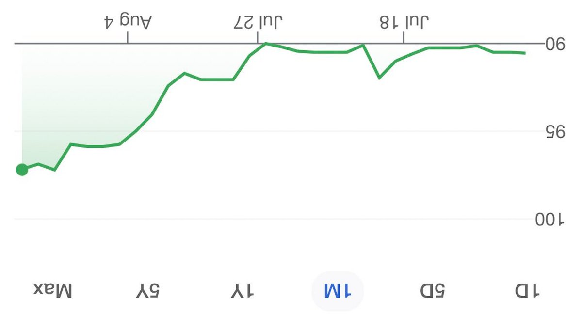 ⚡️ Russian Central Bank releases new graph showing ruble's impressive growth against the dollar